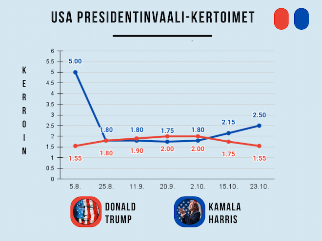 Trump Harris kertoimet ja niiden muutokset eri aikoina.